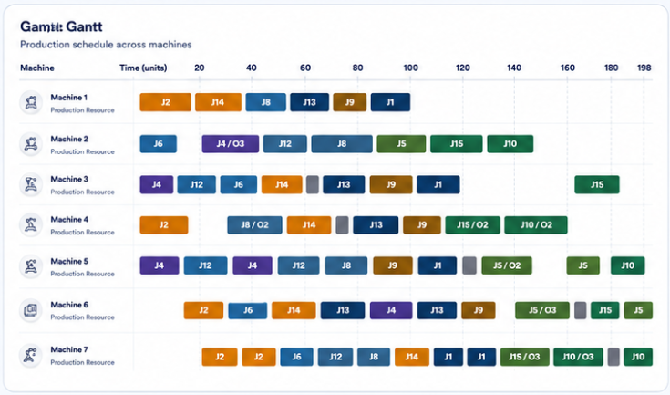 Gantt chart used as the scheduling pattern evidence.