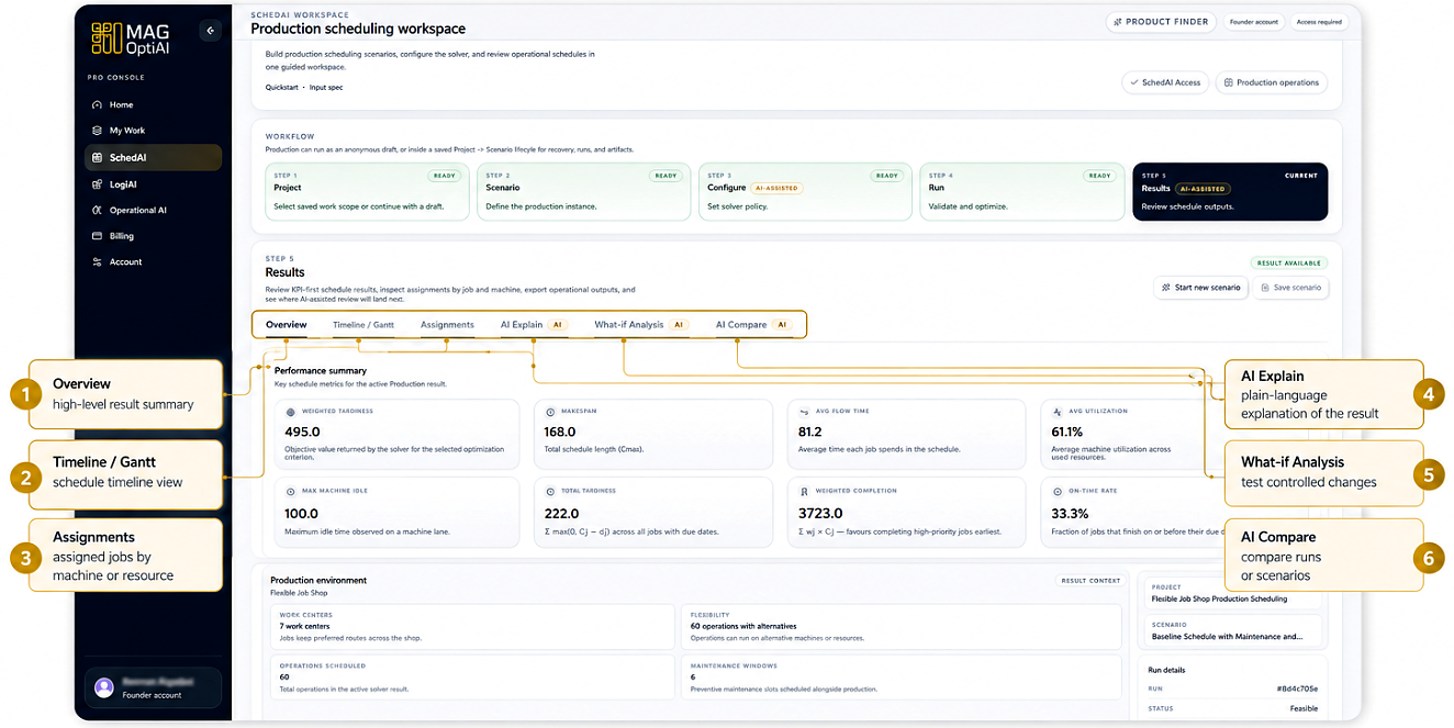 Review Results step 2 showing the Overview, Timeline or Gantt, Assignments, AI Explain, What-if Analysis, and AI Compare tabs.