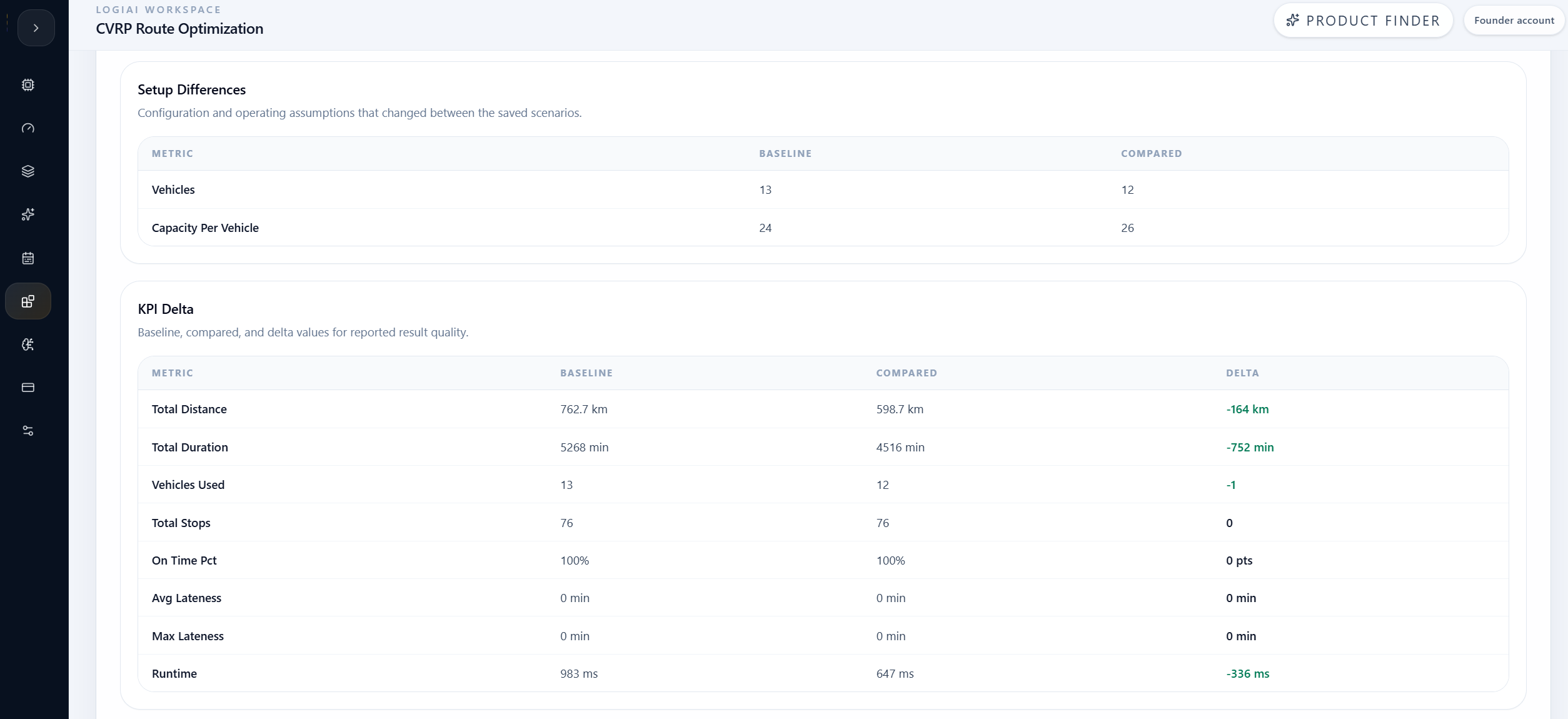 LogiAI CVRP AI Compare KPI delta table showing distance, duration, vehicles, stops, and lateness.