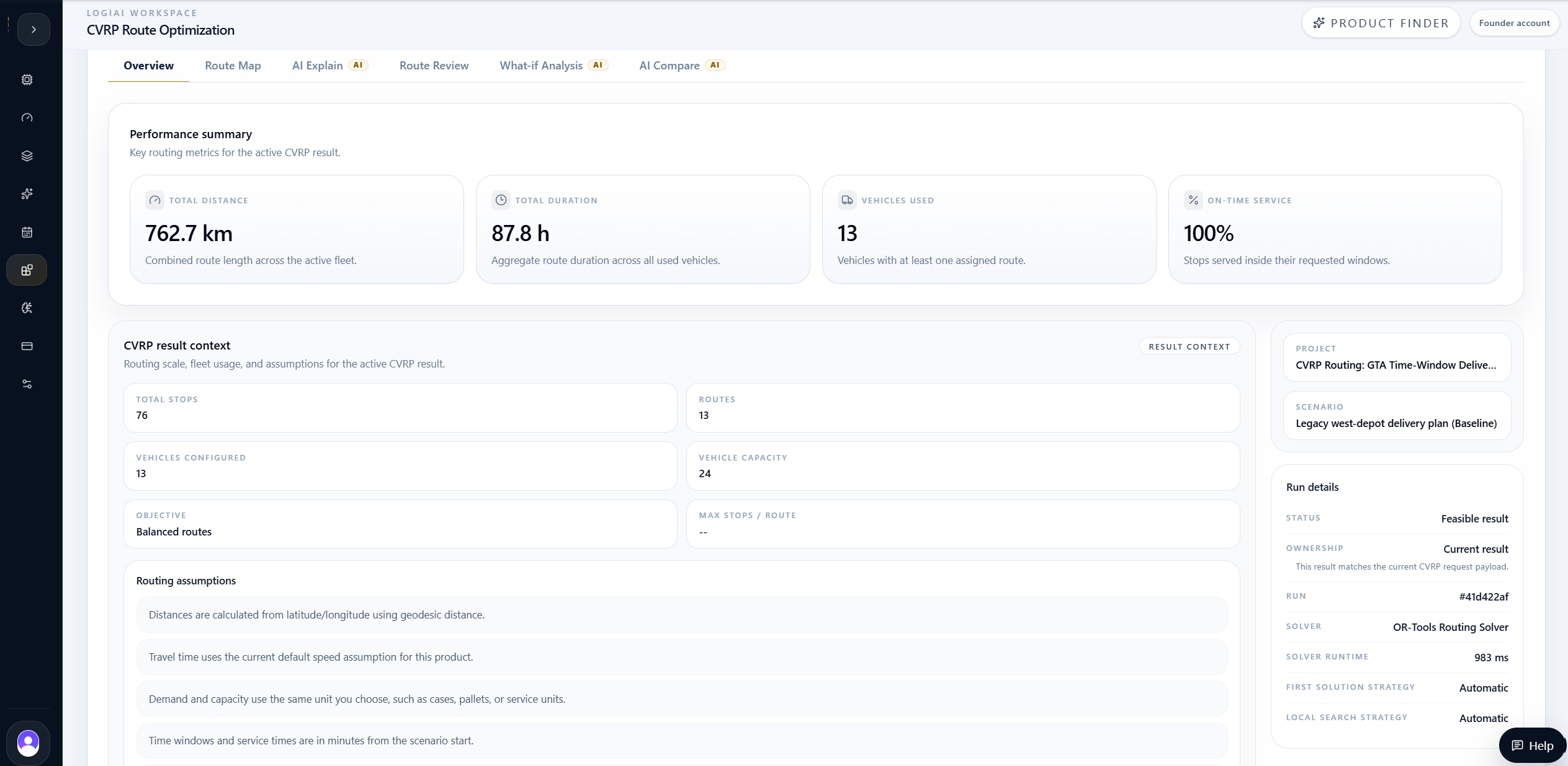 LogiAI CVRP baseline KPI summary showing 762.7 km, 87.8 hours, 13 vehicles, and 100% on-time service.