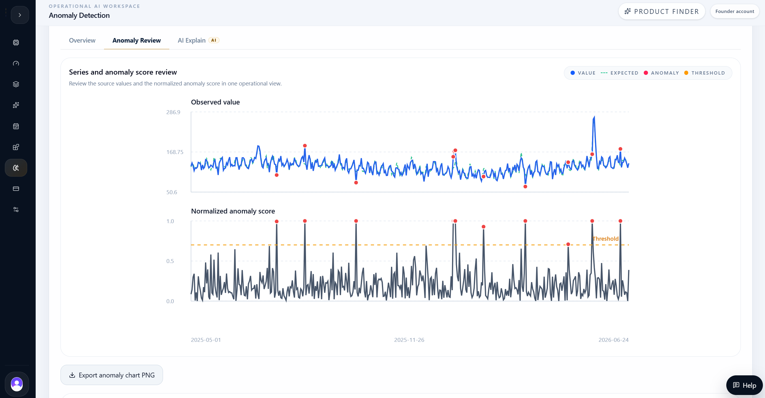 Anomaly Detection review chart showing observed values, expected baseline, anomaly points, and threshold.