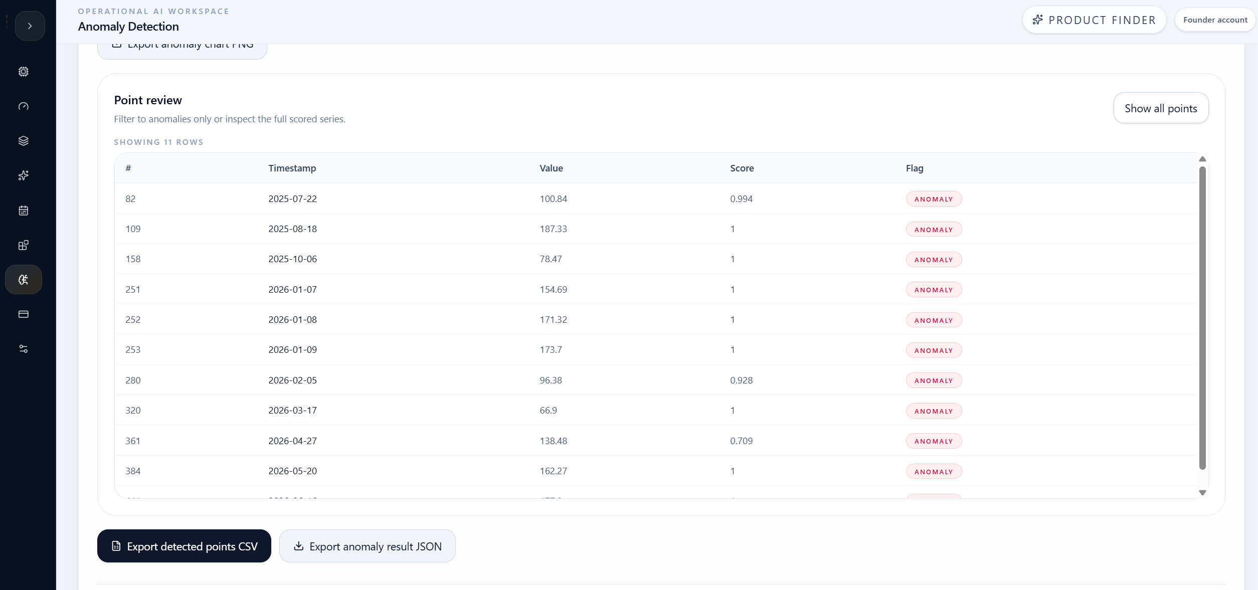 Anomaly Detection flagged point table showing 11 anomaly rows with timestamps, values, scores, and flags.