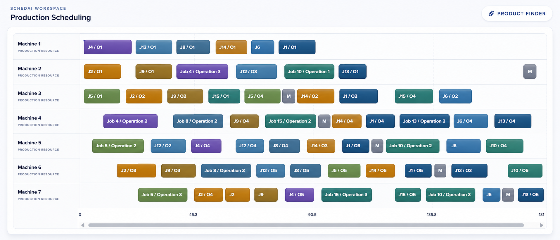 Generated production schedule timeline.