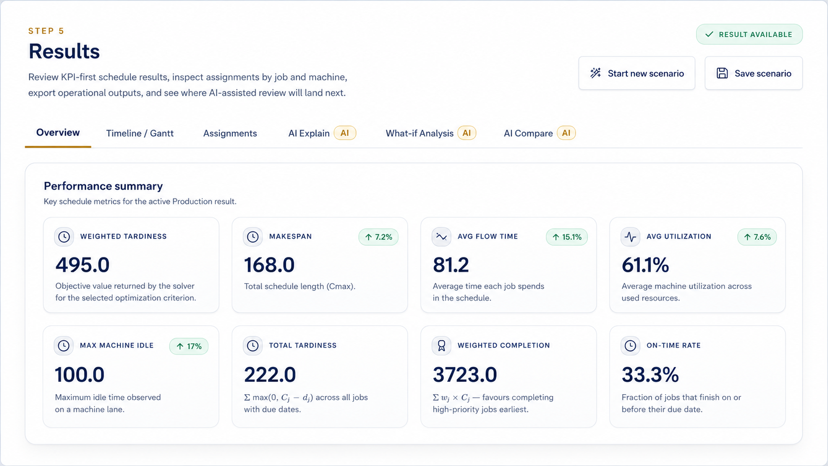 Improved 120-second production scheduling KPIs